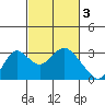 Sand Mound Slough tide chart for Friday, March 3, 2023