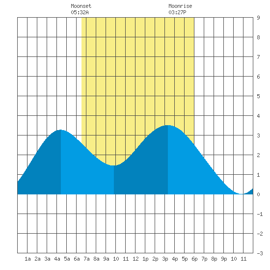 Sand Mound Slough tide chart for Saturday, March 4, 2023