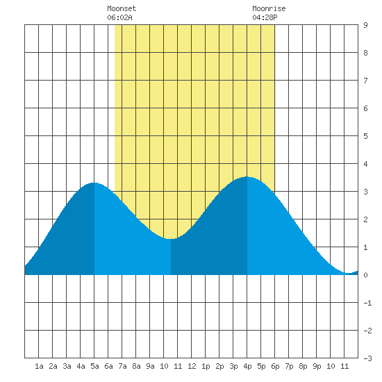 Sand Mound Slough tide chart for Sunday, March 5, 2023