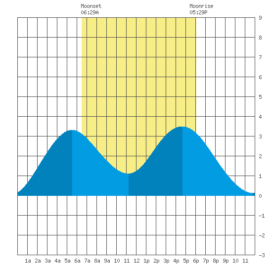 Sand Mound Slough tide chart for Monday, March 6, 2023