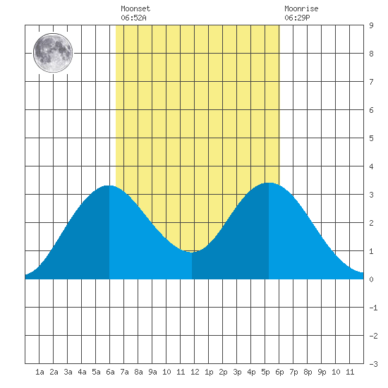 Sand Mound Slough tide chart for Tuesday, March 7, 2023