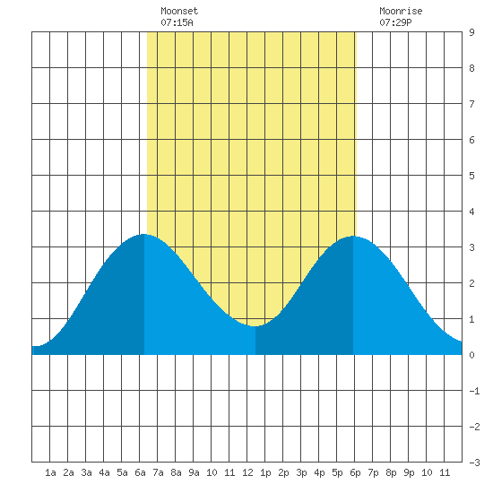 Sand Mound Slough tide chart for Wednesday, March 8, 2023