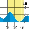 Sand Mound Slough tide chart for Monday, April 10, 2023