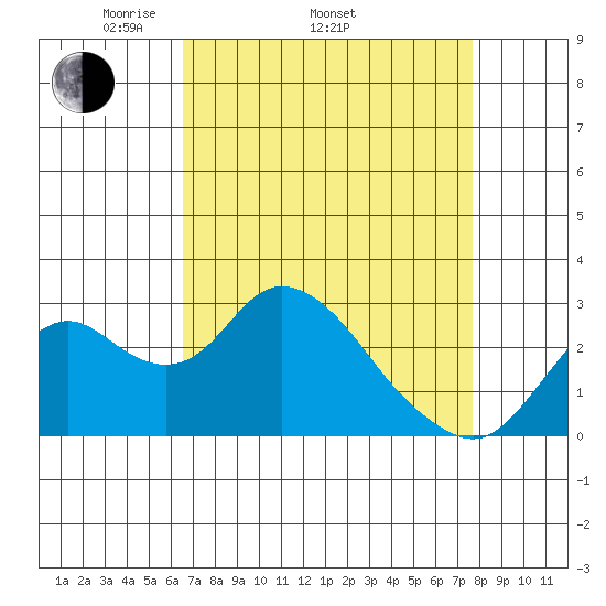 Sand Mound Slough tide chart for Thursday, April 13, 2023