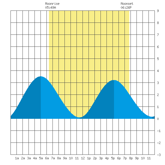 Sand Mound Slough tide chart for Tuesday, April 18, 2023