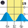 Sand Mound Slough tide chart for Wednesday, April 19, 2023