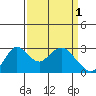 Sand Mound Slough tide chart for Saturday, April 1, 2023