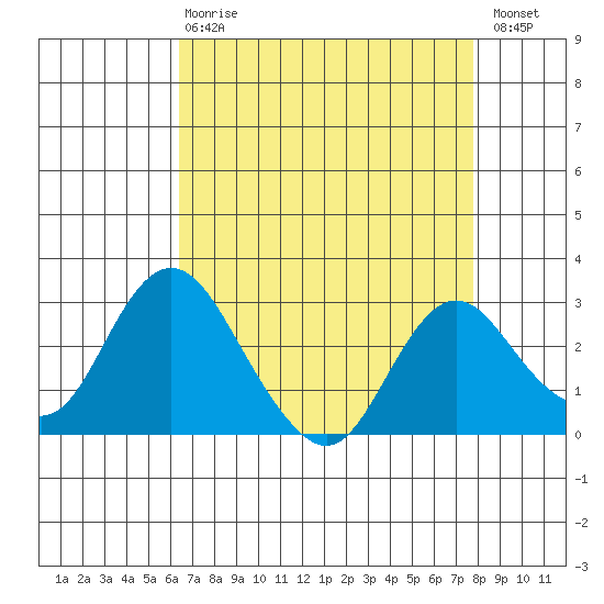 Sand Mound Slough tide chart for Thursday, April 20, 2023