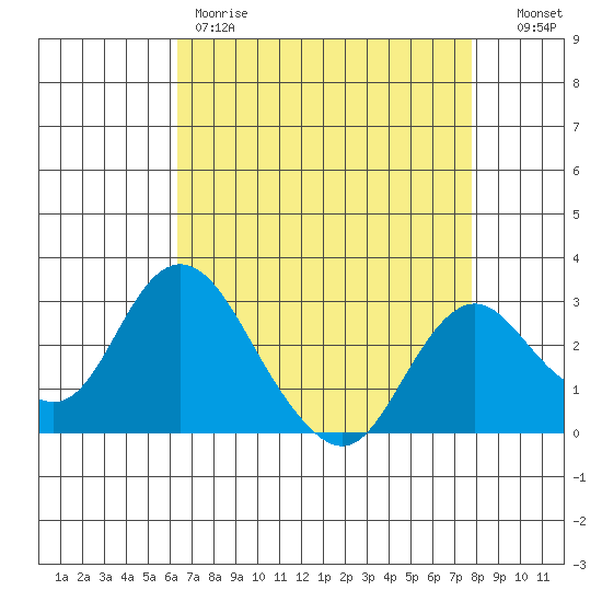 Sand Mound Slough tide chart for Friday, April 21, 2023