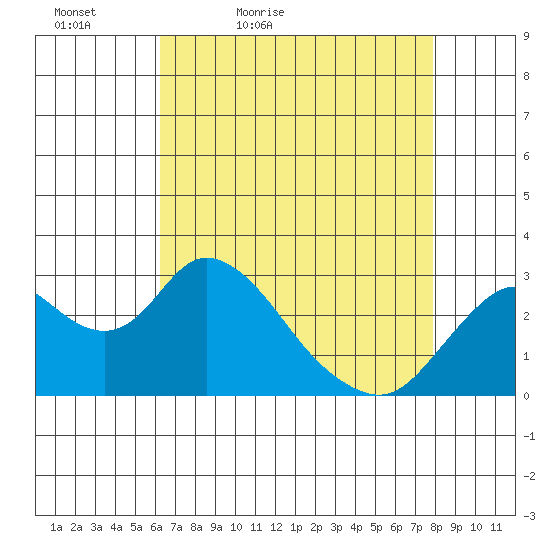 Sand Mound Slough tide chart for Tuesday, April 25, 2023