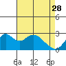 Sand Mound Slough tide chart for Friday, April 28, 2023
