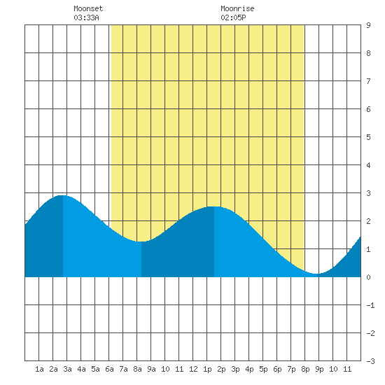 Sand Mound Slough tide chart for Saturday, April 29, 2023