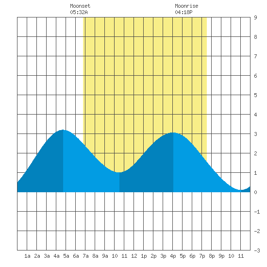 Sand Mound Slough tide chart for Sunday, April 2, 2023