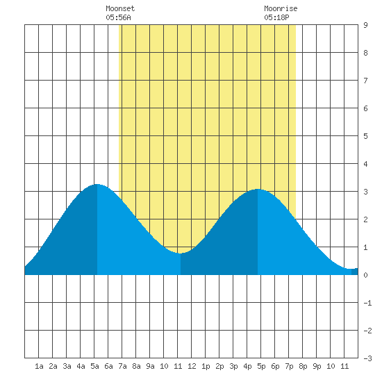 Sand Mound Slough tide chart for Monday, April 3, 2023