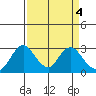 Sand Mound Slough tide chart for Tuesday, April 4, 2023