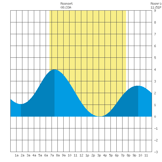 Sand Mound Slough tide chart for Sunday, April 9, 2023