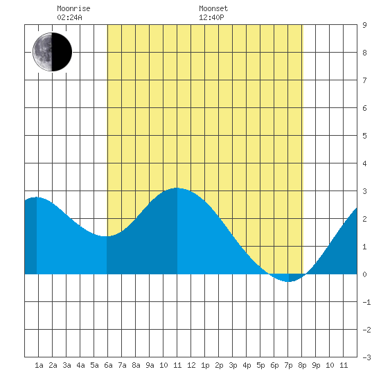 Sand Mound Slough tide chart for Friday, May 12, 2023