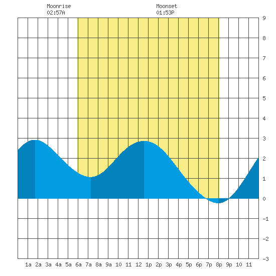 Sand Mound Slough tide chart for Saturday, May 13, 2023