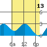 Sand Mound Slough tide chart for Saturday, May 13, 2023