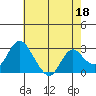 Sand Mound Slough tide chart for Thursday, May 18, 2023
