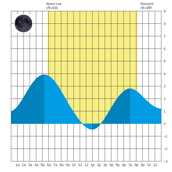 Sand Mound Slough tide chart for Friday, May 19, 2023