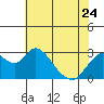 Sand Mound Slough tide chart for Wednesday, May 24, 2023
