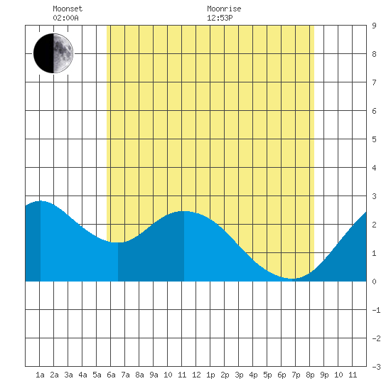 Sand Mound Slough tide chart for Saturday, May 27, 2023