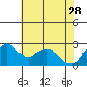 Sand Mound Slough tide chart for Sunday, May 28, 2023