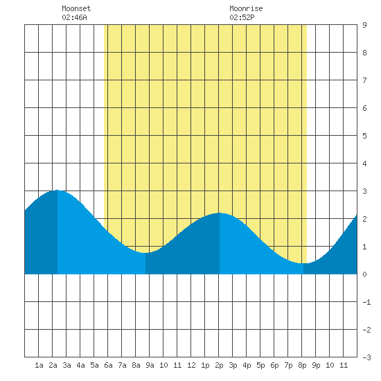 Sand Mound Slough tide chart for Monday, May 29, 2023