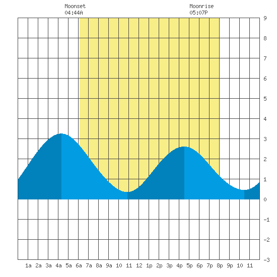 Sand Mound Slough tide chart for Tuesday, May 2, 2023