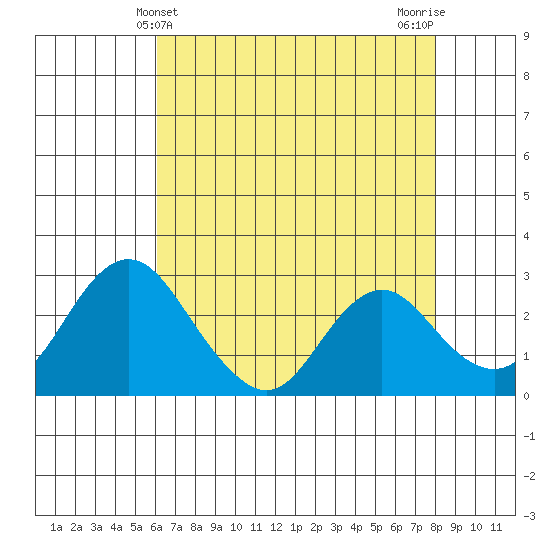 Sand Mound Slough tide chart for Wednesday, May 3, 2023