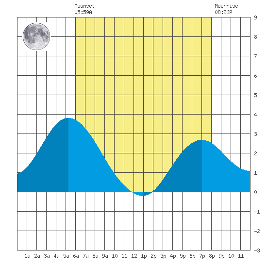 Sand Mound Slough tide chart for Friday, May 5, 2023