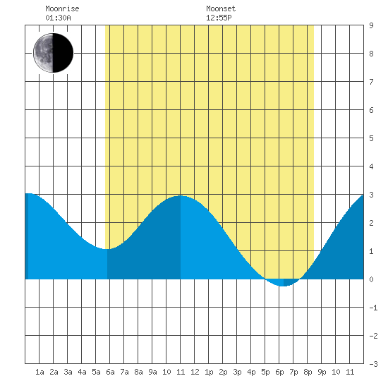 Sand Mound Slough tide chart for Saturday, June 10, 2023