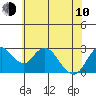 Sand Mound Slough tide chart for Saturday, June 10, 2023