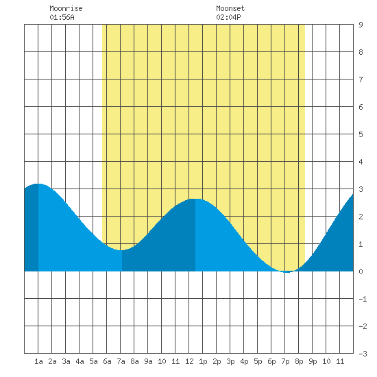 Sand Mound Slough tide chart for Sunday, June 11, 2023