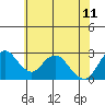 Sand Mound Slough tide chart for Sunday, June 11, 2023