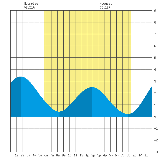 Sand Mound Slough tide chart for Monday, June 12, 2023