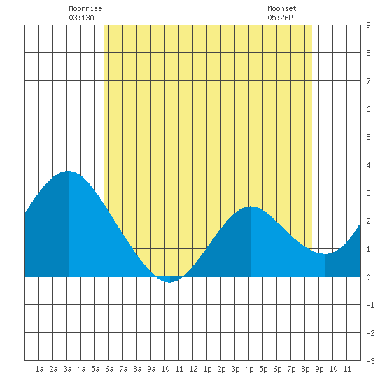 Sand Mound Slough tide chart for Wednesday, June 14, 2023