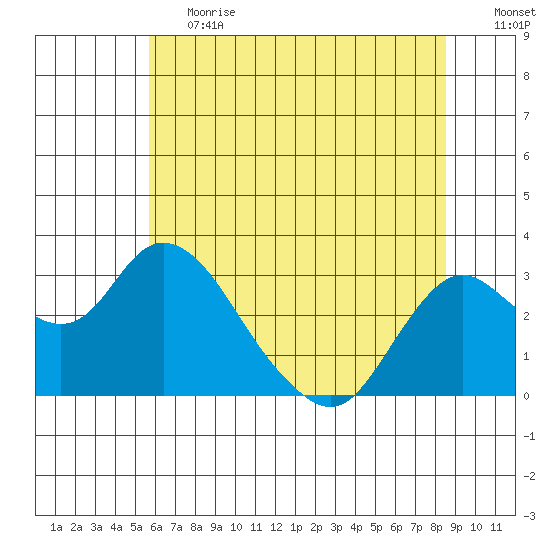 Sand Mound Slough tide chart for Tuesday, June 20, 2023