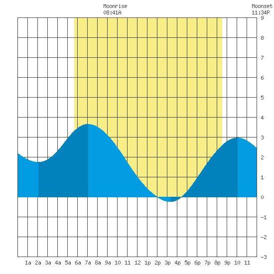 Sand Mound Slough tide chart for Wednesday, June 21, 2023