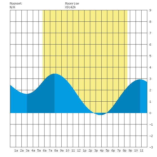 Sand Mound Slough tide chart for Thursday, June 22, 2023