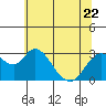 Sand Mound Slough tide chart for Thursday, June 22, 2023
