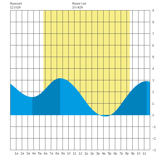 Sand Mound Slough tide chart for Friday, June 23, 2023