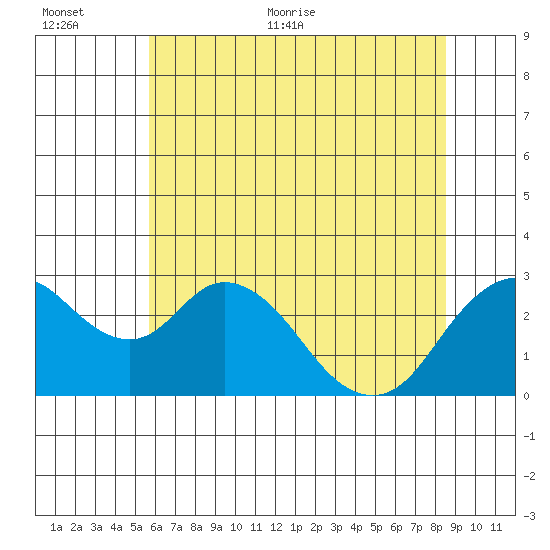 Sand Mound Slough tide chart for Saturday, June 24, 2023