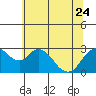 Sand Mound Slough tide chart for Saturday, June 24, 2023