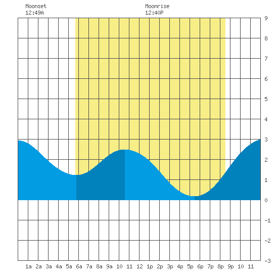 Sand Mound Slough tide chart for Sunday, June 25, 2023