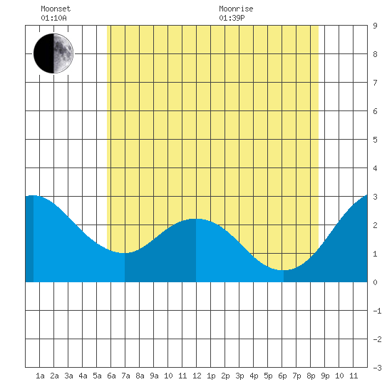 Sand Mound Slough tide chart for Monday, June 26, 2023