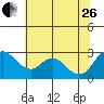 Sand Mound Slough tide chart for Monday, June 26, 2023
