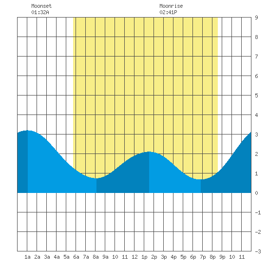 Sand Mound Slough tide chart for Tuesday, June 27, 2023