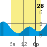 Sand Mound Slough tide chart for Wednesday, June 28, 2023